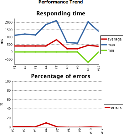 Le plugin Jenkins Performance garde une trace des temps de réponse et des erreurs