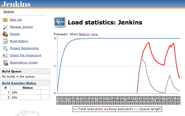 Statistiques de charge Jenkins